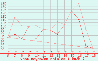 Courbe de la force du vent pour Capo Carbonara