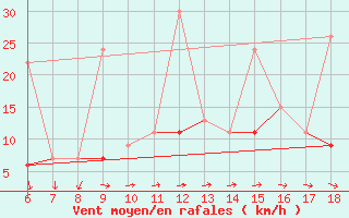 Courbe de la force du vent pour Marmaris