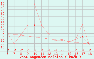 Courbe de la force du vent pour Viterbo