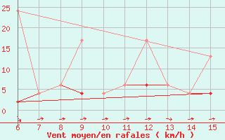 Courbe de la force du vent pour Rize