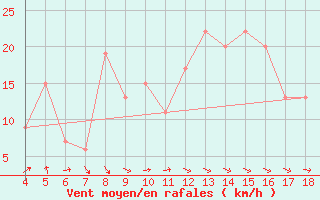 Courbe de la force du vent pour Piacenza