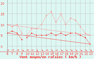 Courbe de la force du vent pour Blus (40)