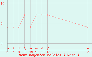 Courbe de la force du vent pour Sanski Most