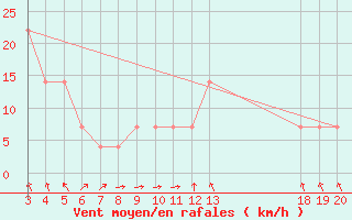 Courbe de la force du vent pour Dubrovnik / Gorica