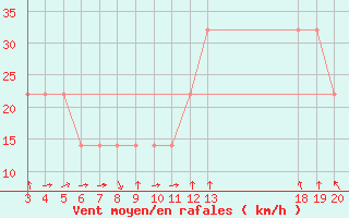 Courbe de la force du vent pour Zavizan