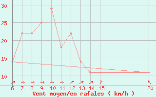 Courbe de la force du vent pour Gradacac