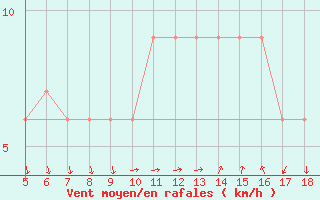 Courbe de la force du vent pour Novara / Cameri