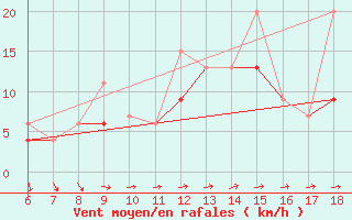 Courbe de la force du vent pour Iskenderun
