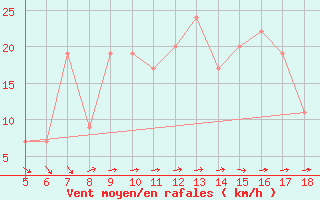 Courbe de la force du vent pour Perdasdefogu