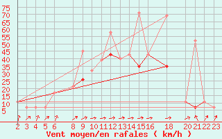 Courbe de la force du vent pour Mascara-Ghriss