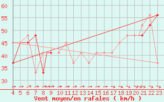 Courbe de la force du vent pour Mecheria