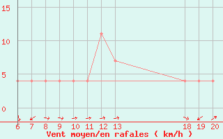 Courbe de la force du vent pour Pazin