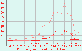 Courbe de la force du vent pour La Poblachuela (Esp)