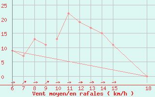 Courbe de la force du vent pour Ferrara