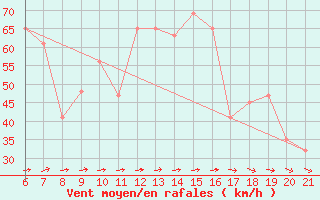 Courbe de la force du vent pour Capo Carbonara