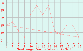 Courbe de la force du vent pour Ustica