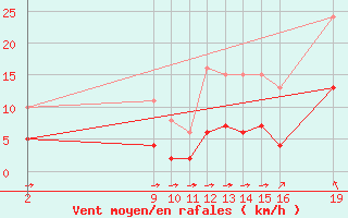 Courbe de la force du vent pour Guidel (56)