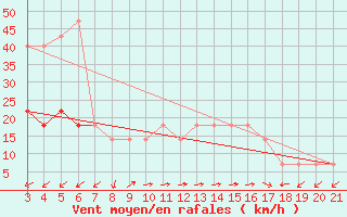 Courbe de la force du vent pour Bar