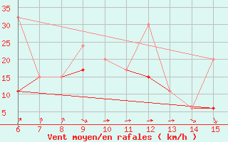 Courbe de la force du vent pour Inebolu