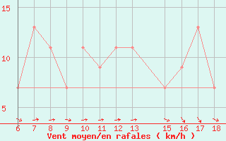 Courbe de la force du vent pour Ustica