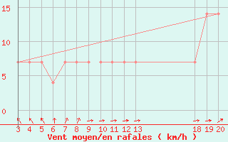 Courbe de la force du vent pour Zavizan