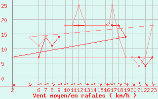 Courbe de la force du vent pour Storkmarknes / Skagen