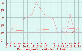 Courbe de la force du vent pour Remada