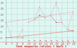 Courbe de la force du vent pour Kefalhnia Airport