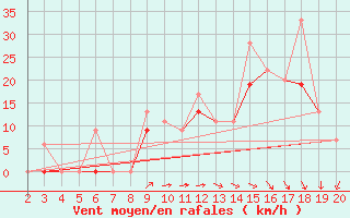 Courbe de la force du vent pour Kefalhnia Airport