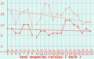 Courbe de la force du vent pour Valleroy (54)