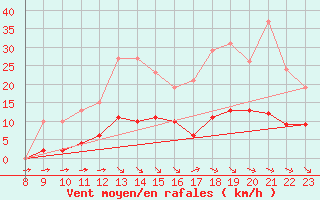 Courbe de la force du vent pour Saint-Haon (43)