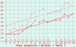 Courbe de la force du vent pour Blasjo