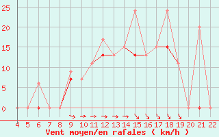 Courbe de la force du vent pour Kefalhnia Airport