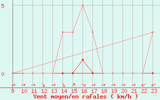 Courbe de la force du vent pour Valence d