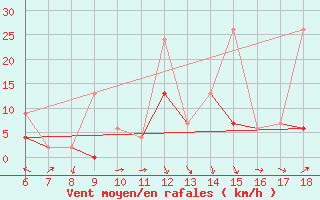 Courbe de la force du vent pour Ordu