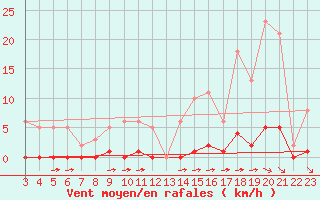 Courbe de la force du vent pour Bziers-Centre (34)