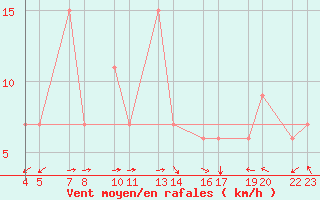 Courbe de la force du vent pour Lattakia