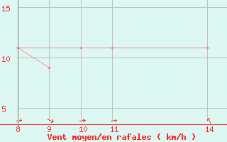 Courbe de la force du vent pour Akurnes