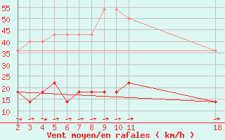 Courbe de la force du vent pour Buzenol (Be)