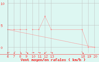 Courbe de la force du vent pour Pazin