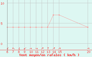 Courbe de la force du vent pour Tuzla