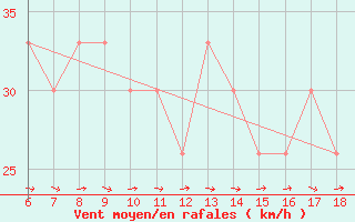 Courbe de la force du vent pour Ustica