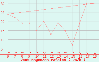 Courbe de la force du vent pour Bou-Saada