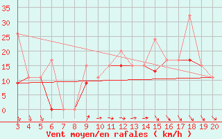 Courbe de la force du vent pour Kefalhnia Airport