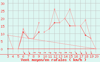 Courbe de la force du vent pour Kefalhnia Airport