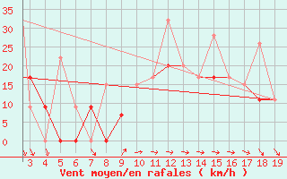 Courbe de la force du vent pour Kefalhnia Airport