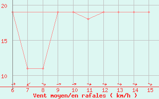 Courbe de la force du vent pour Morphou