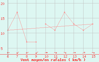 Courbe de la force du vent pour Morphou