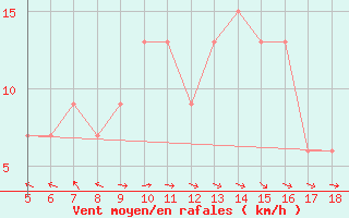 Courbe de la force du vent pour Capo Frasca