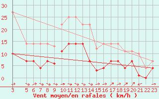 Courbe de la force du vent pour Andjar